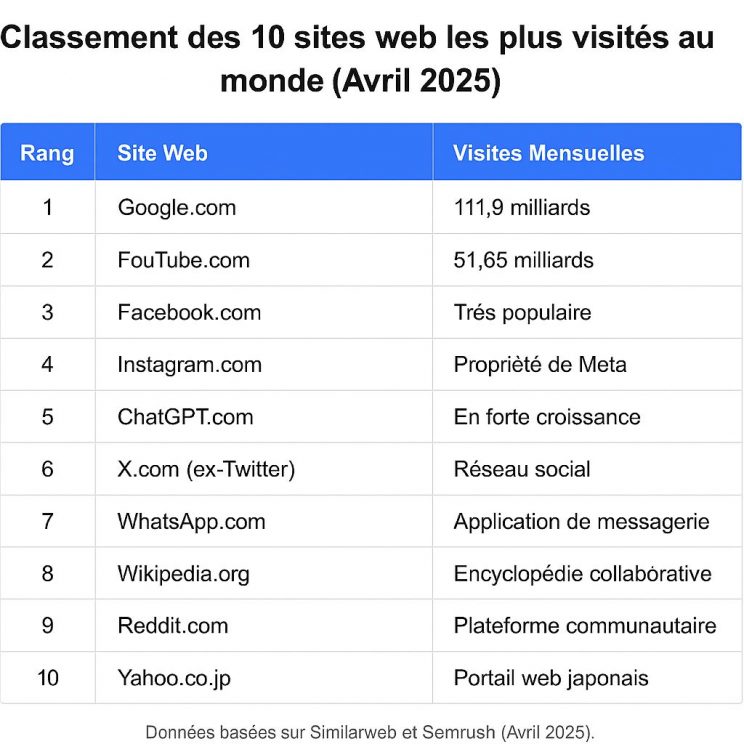 Classement des 10 sites web les plus visités au monde (avril 2025)